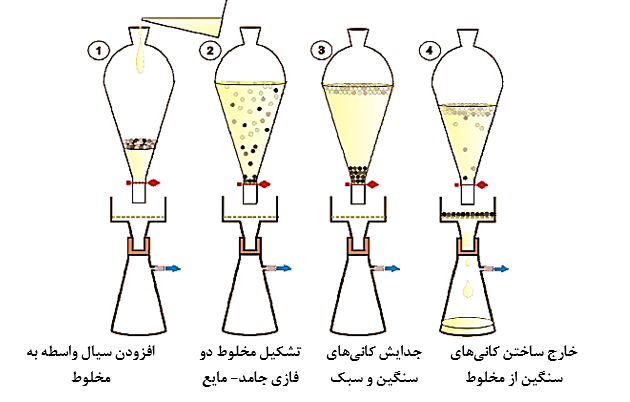 جدایش به کمک واسطه سنگین